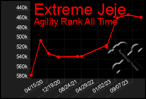 Total Graph of Extreme Jeje