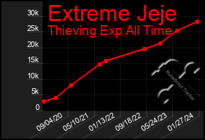 Total Graph of Extreme Jeje