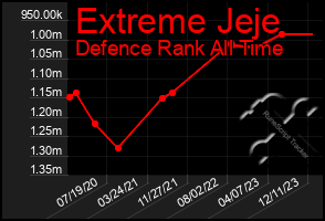 Total Graph of Extreme Jeje