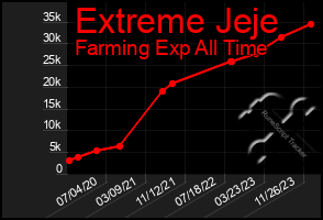 Total Graph of Extreme Jeje