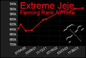 Total Graph of Extreme Jeje