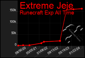 Total Graph of Extreme Jeje