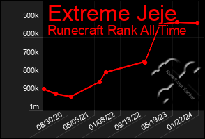 Total Graph of Extreme Jeje