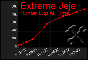 Total Graph of Extreme Jeje