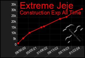 Total Graph of Extreme Jeje