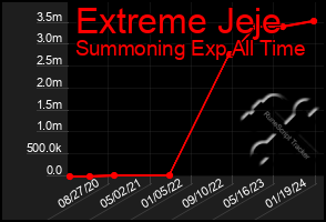 Total Graph of Extreme Jeje