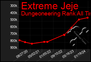 Total Graph of Extreme Jeje