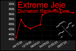 Total Graph of Extreme Jeje