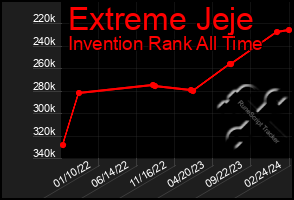 Total Graph of Extreme Jeje