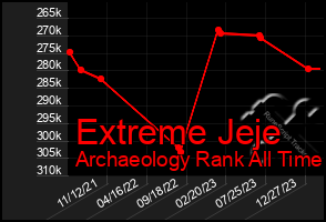 Total Graph of Extreme Jeje