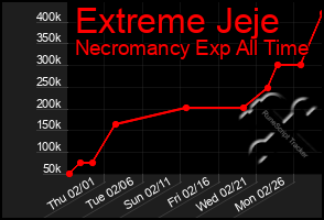 Total Graph of Extreme Jeje