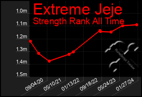 Total Graph of Extreme Jeje