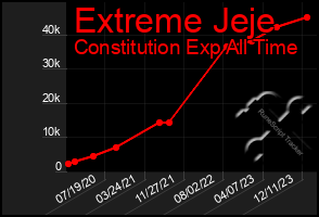 Total Graph of Extreme Jeje