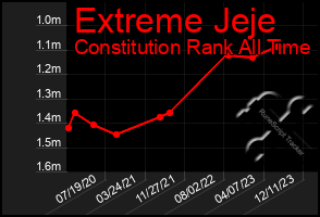 Total Graph of Extreme Jeje