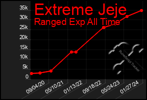 Total Graph of Extreme Jeje