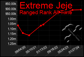 Total Graph of Extreme Jeje