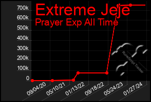 Total Graph of Extreme Jeje