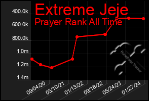 Total Graph of Extreme Jeje