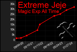 Total Graph of Extreme Jeje