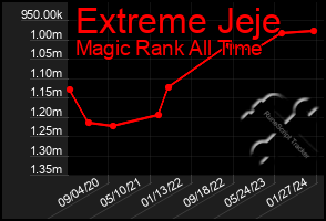 Total Graph of Extreme Jeje