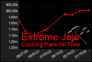 Total Graph of Extreme Jeje