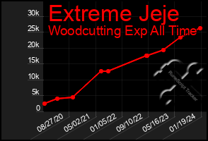 Total Graph of Extreme Jeje