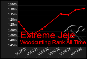 Total Graph of Extreme Jeje