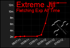 Total Graph of Extreme Jiji