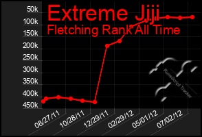 Total Graph of Extreme Jiji