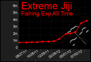 Total Graph of Extreme Jiji