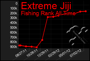 Total Graph of Extreme Jiji