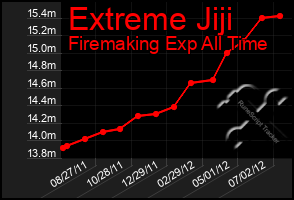 Total Graph of Extreme Jiji