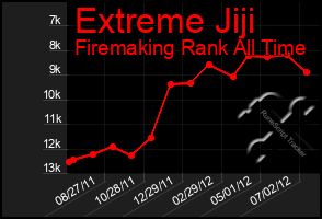 Total Graph of Extreme Jiji