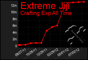 Total Graph of Extreme Jiji