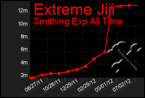 Total Graph of Extreme Jiji