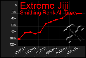 Total Graph of Extreme Jiji