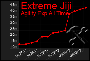 Total Graph of Extreme Jiji