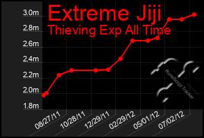 Total Graph of Extreme Jiji