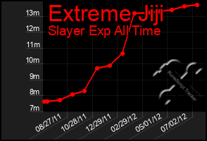 Total Graph of Extreme Jiji