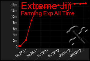 Total Graph of Extreme Jiji