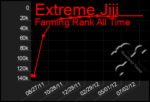 Total Graph of Extreme Jiji