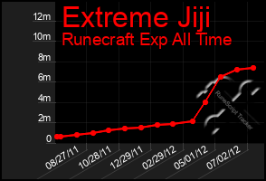 Total Graph of Extreme Jiji