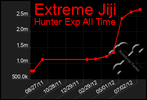 Total Graph of Extreme Jiji