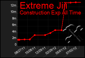 Total Graph of Extreme Jiji