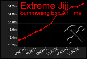 Total Graph of Extreme Jiji