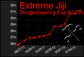 Total Graph of Extreme Jiji