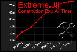 Total Graph of Extreme Jiji