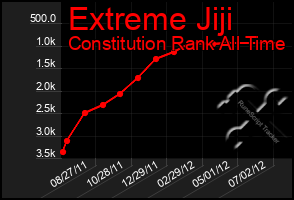 Total Graph of Extreme Jiji