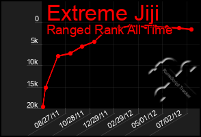 Total Graph of Extreme Jiji