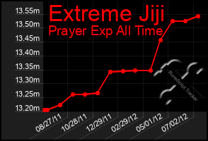 Total Graph of Extreme Jiji